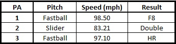 Gausman vs Arencibia Table