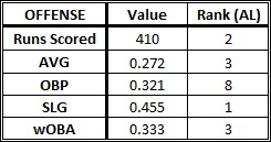 Orioles Offense