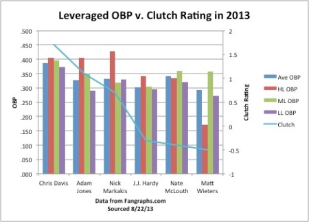 OBP Clutch Graph