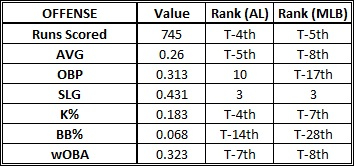 2013 Offensive Rankings