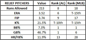 2013 Relief Pitching Rankings