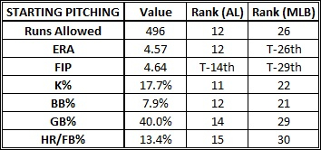 2013 Starting Pitching Rankings