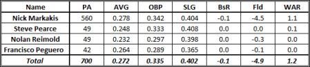2014 Zips Projection