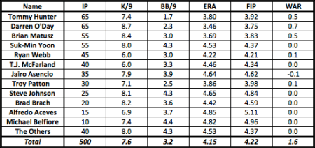 2014 Zips Projection